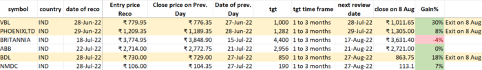 8 Aug 2022 : Stock of interest in India - Status update 8 Aug 2022 status update