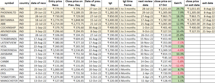 17 Oct 2022 : Stocks of Interest and performance image 5