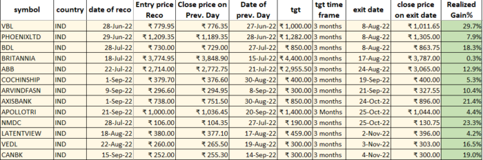 15 Nov 2022 : POST market report & Stocks of Interest performance image 11