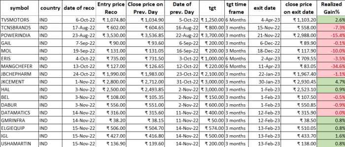 15 Nov 2022 : POST market report & Stocks of Interest performance image 12