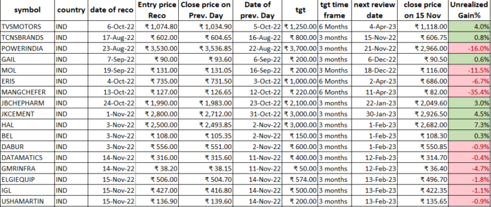 16 Nov 2022 : POST market report & Stocks of Interest performance image 16