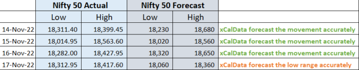 17 Nov 2022 : POST market report & Stocks of Interest performance image 17