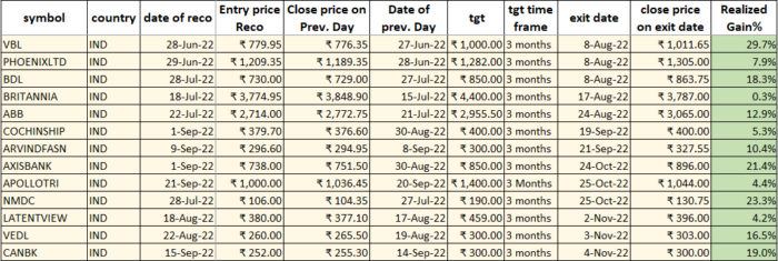 17 Nov 2022 : POST market report & Stocks of Interest performance image 18