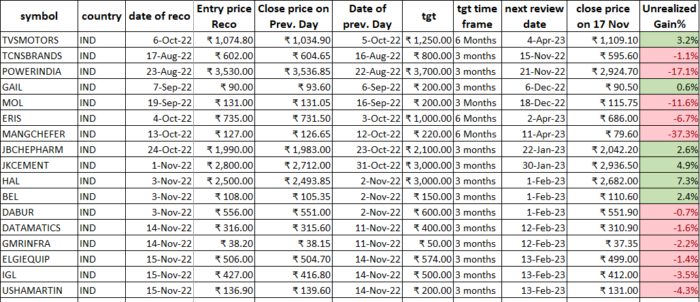 17 Nov 2022 : POST market report & Stocks of Interest performance image 19