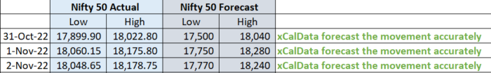 3 Nov 2022 : POST market report & Stocks of Interest performance image 2