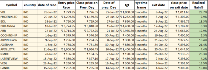 18 Nov 2022 : POST market report & Stocks of Interest performance image 21