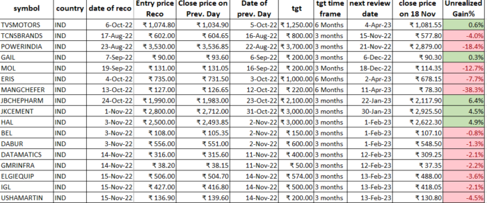 18 Nov 2022 : POST market report & Stocks of Interest performance image 22