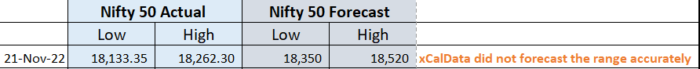 21 Nov 2022 : POST market report & Stocks of Interest performance image 23