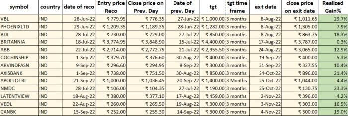 21 Nov 2022 : POST market report & Stocks of Interest performance image 24