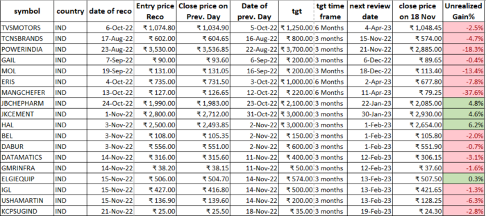 21 Nov 2022 : POST market report & Stocks of Interest performance image 25