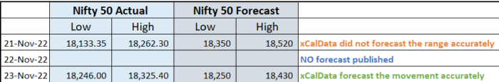 23 Nov 2022 : POST market report & Stocks of Interest performance image 26