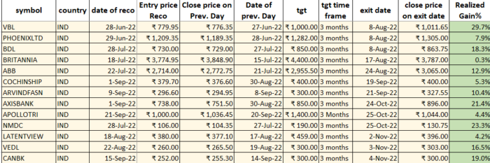 23 Nov 2022 : POST market report & Stocks of Interest performance image 27