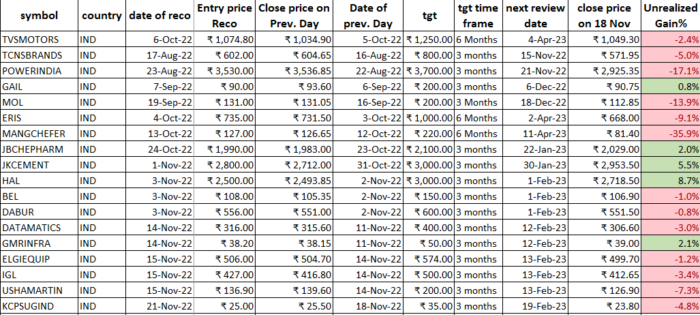 23 Nov 2022 : POST market report & Stocks of Interest performance image 28