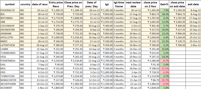 2 Nov 2022 : POST market report & Stocks of Interest performance image 3