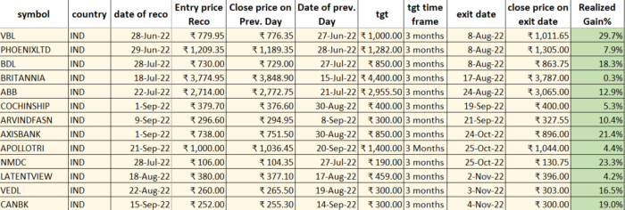 24 Nov 2022 : POST market report & Stocks of Interest performance image 30