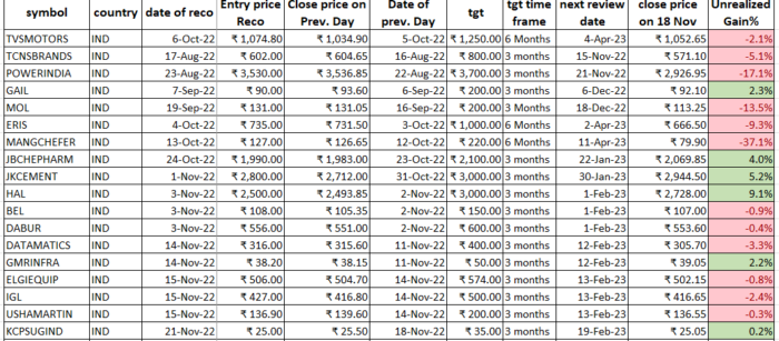 24 Nov 2022 : POST market report & Stocks of Interest performance image 31