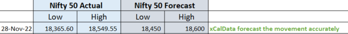 28 Nov 2022 : POST market report & Stocks of Interest performance image 32