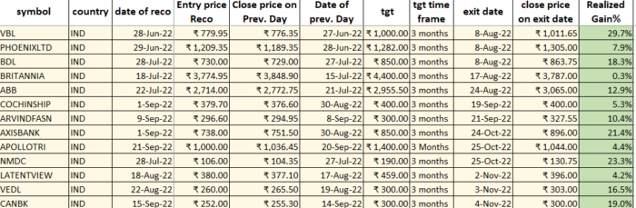 28 Nov 2022 : POST market report & Stocks of Interest performance image 33