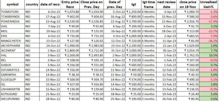 28 Nov 2022 : POST market report & Stocks of Interest performance image 34