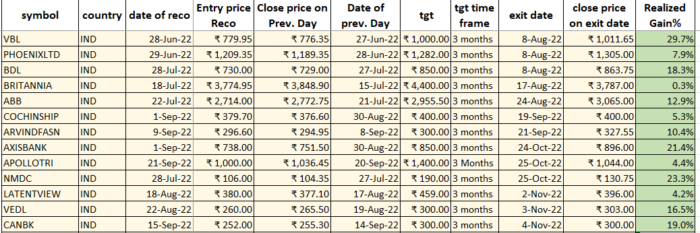 29 Nov 2022 : POST market report & Stocks of Interest performance image 37