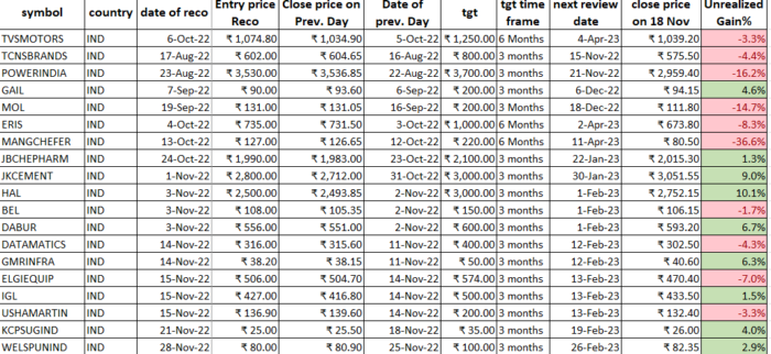 29 Nov 2022 : POST market report & Stocks of Interest performance image 38