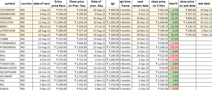 3 Nov 2022 : POST market report & Stocks of Interest performance image 4