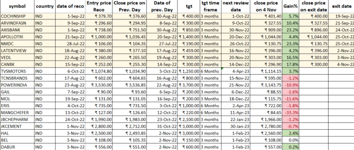 4 Nov 2022 : POST market report & Stocks of Interest performance image 6