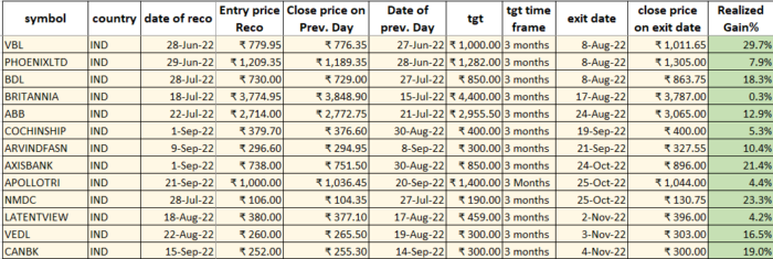 14 Nov 2022 : POST market report & Stocks of Interest performance image 8