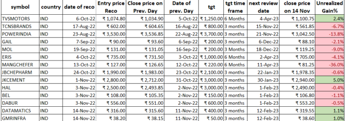 14 Nov 2022 : POST market report & Stocks of Interest performance image 9