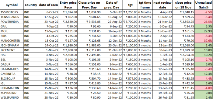 30 Nov 2022 : POST market report & Stocks of Interest performance image 2