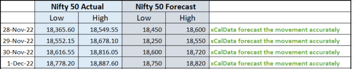 1 Dec 2022 : POST market report & Stocks of Interest performance image 3