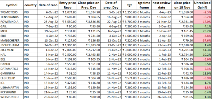 1 Dec 2022 : POST market report & Stocks of Interest performance image 4