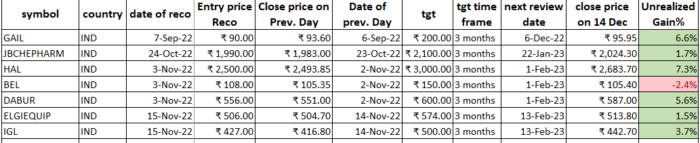 14 Dec 2022 : POST market report & Stocks of Interest performance image 6