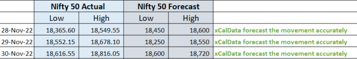 30 Nov 2022 : POST market report & Stocks of Interest performance image