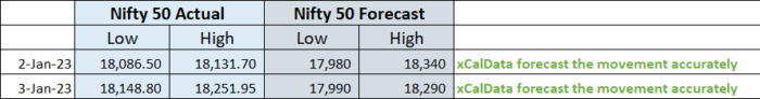 3 Jan 2023 : POST market report image