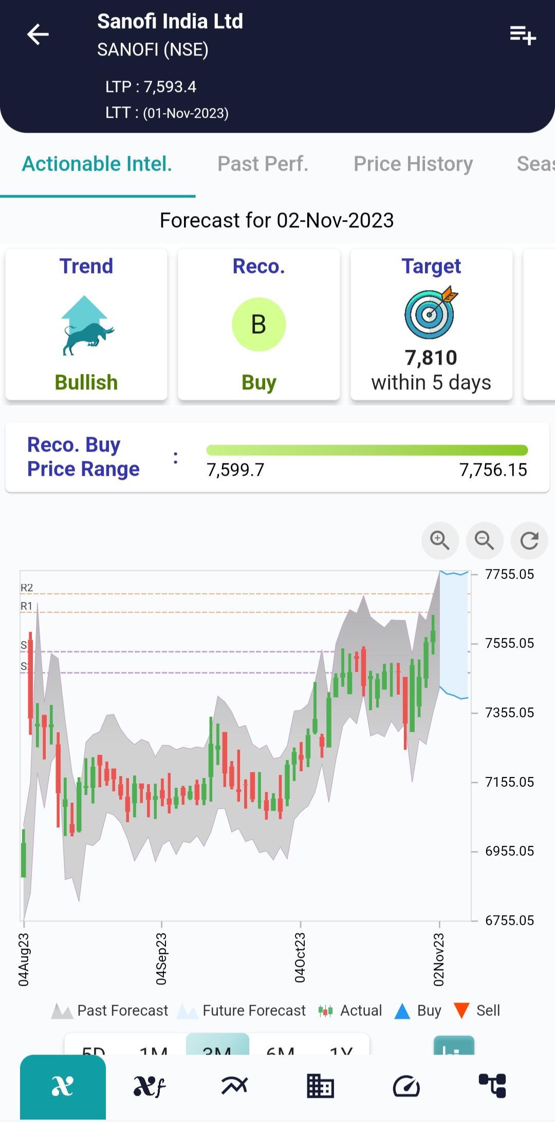 #SANOFI (NSE) Stock Report | 01 Nov 2023 act int sanofi