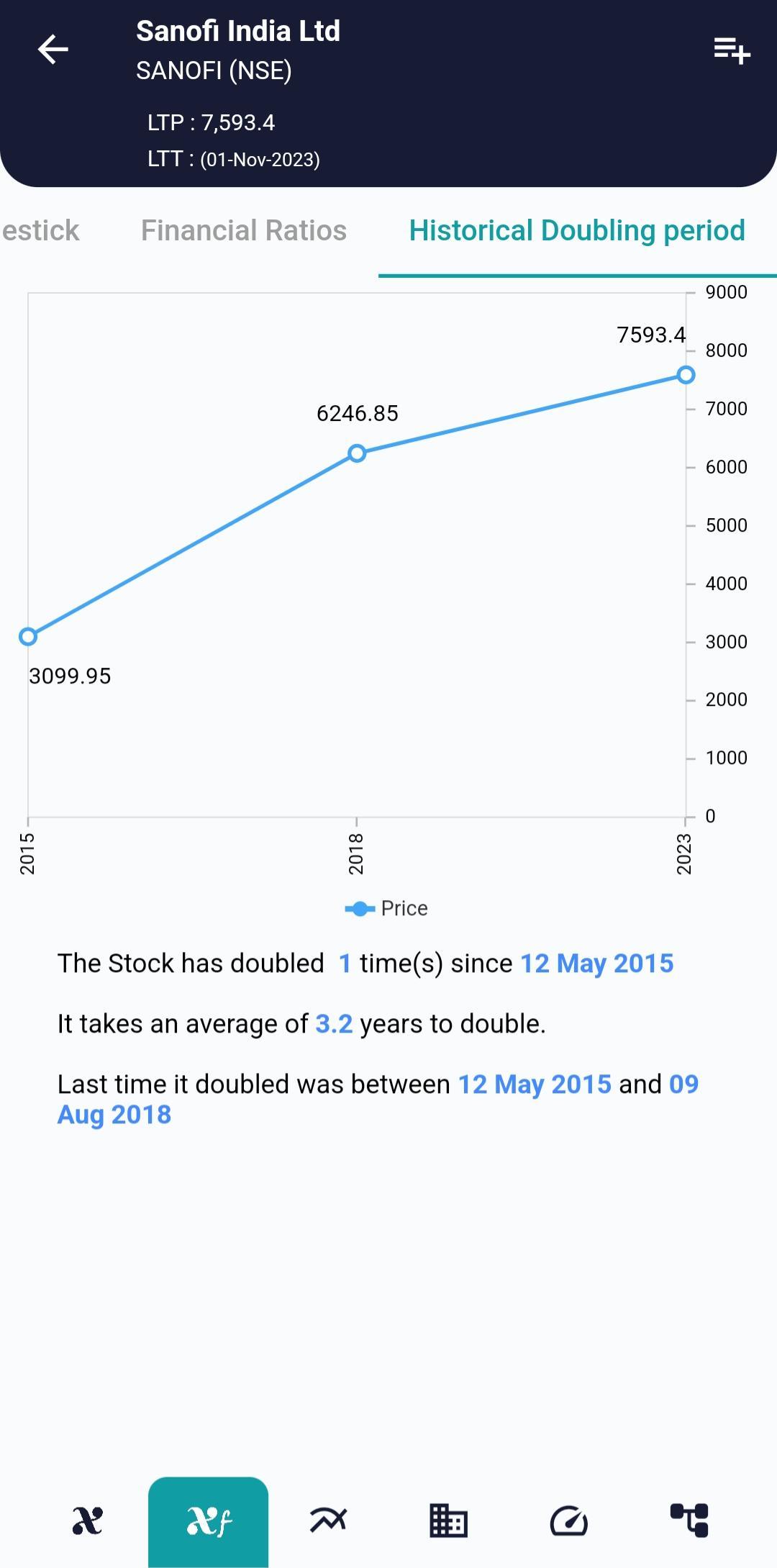 #SANOFI (NSE) Stock Report | 01 Nov 2023 hist doubling sanofi
