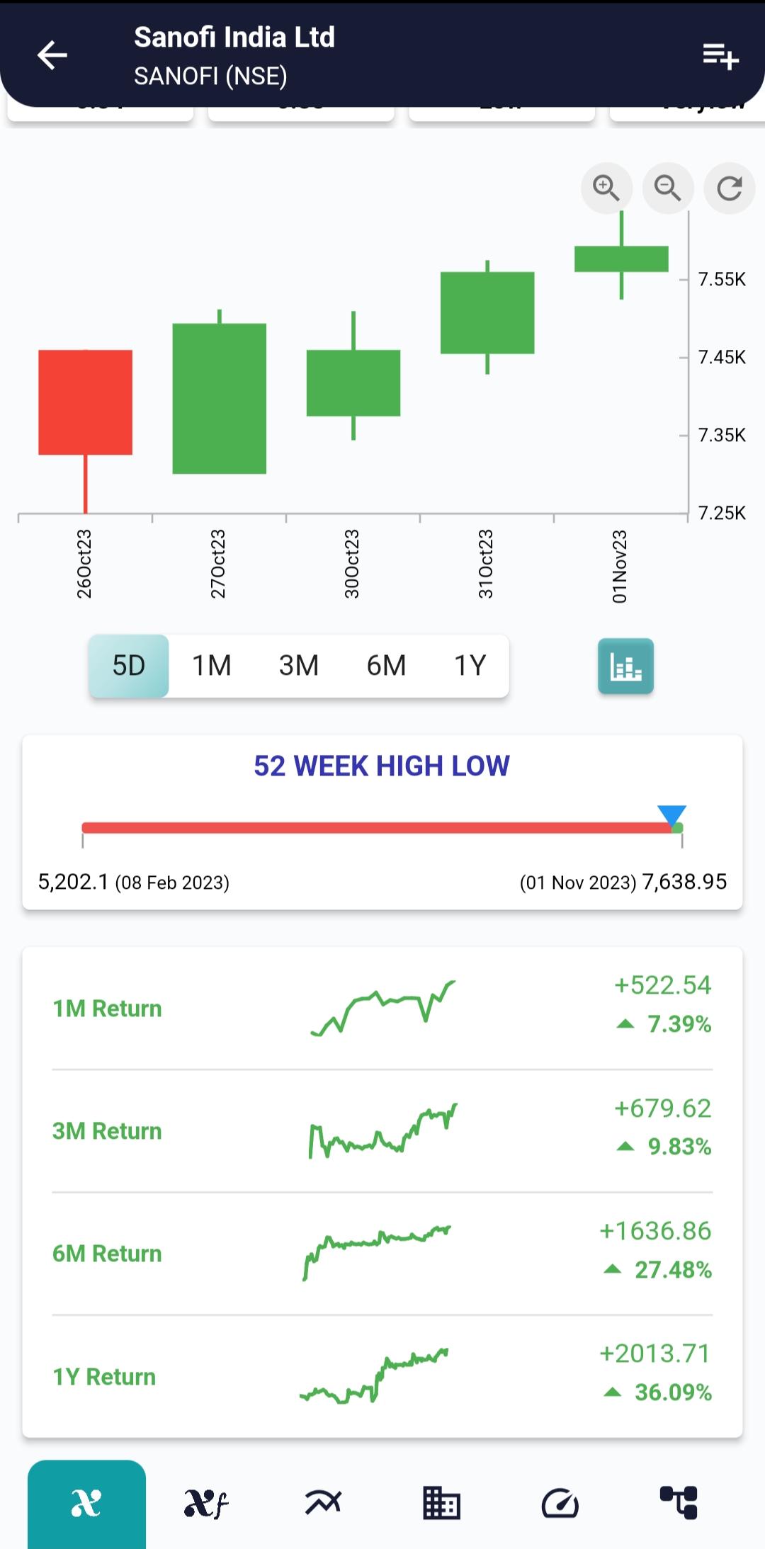 #SANOFI (NSE) Stock Report | 01 Nov 2023 pricehistory sanofi