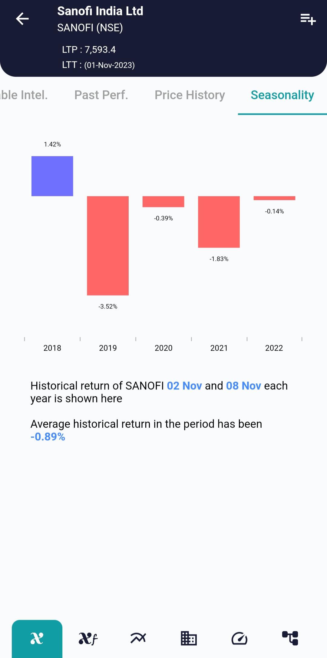 #SANOFI (NSE) Stock Report | 01 Nov 2023 seasonaity sanofi