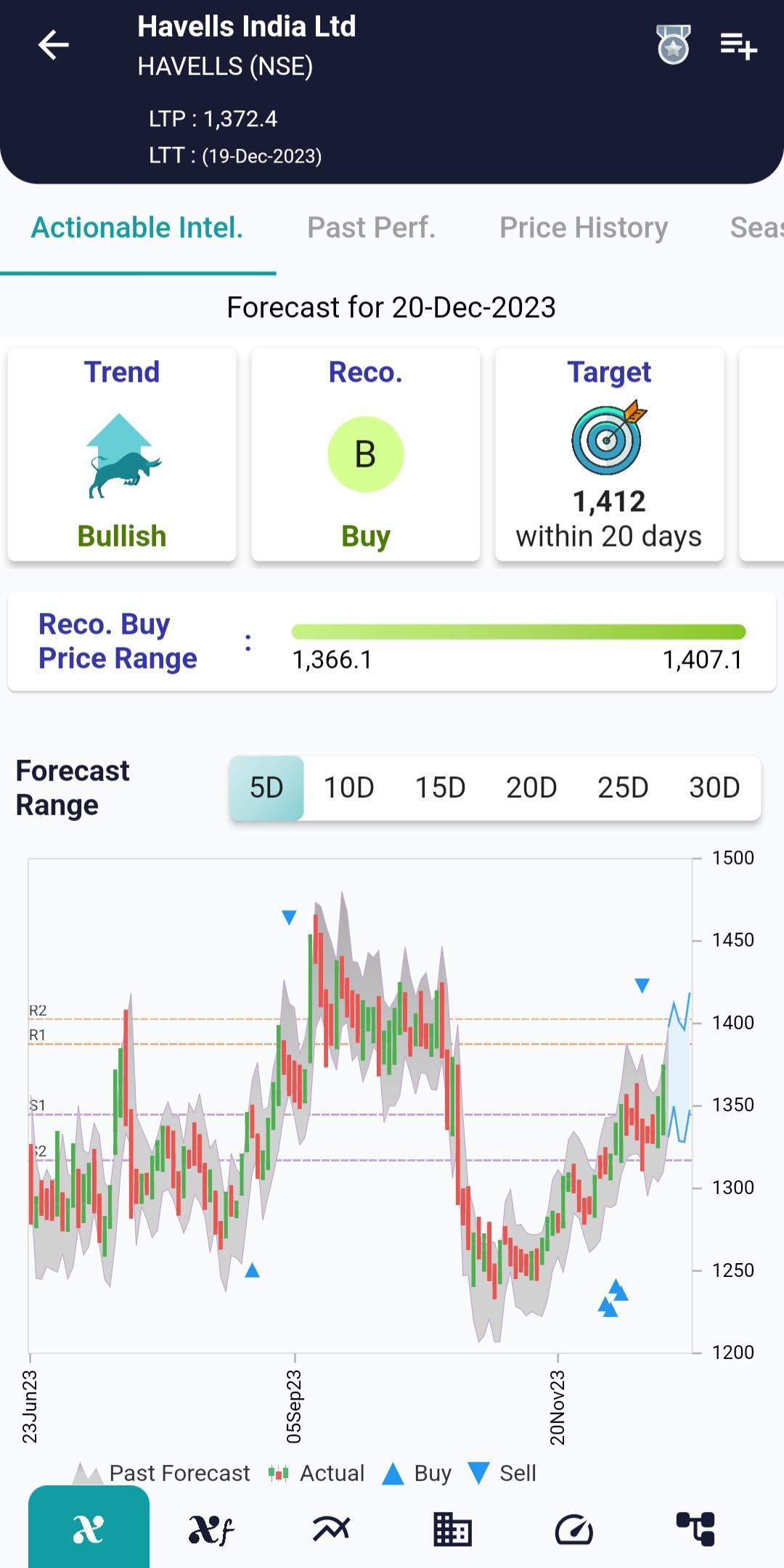 HAVELLS