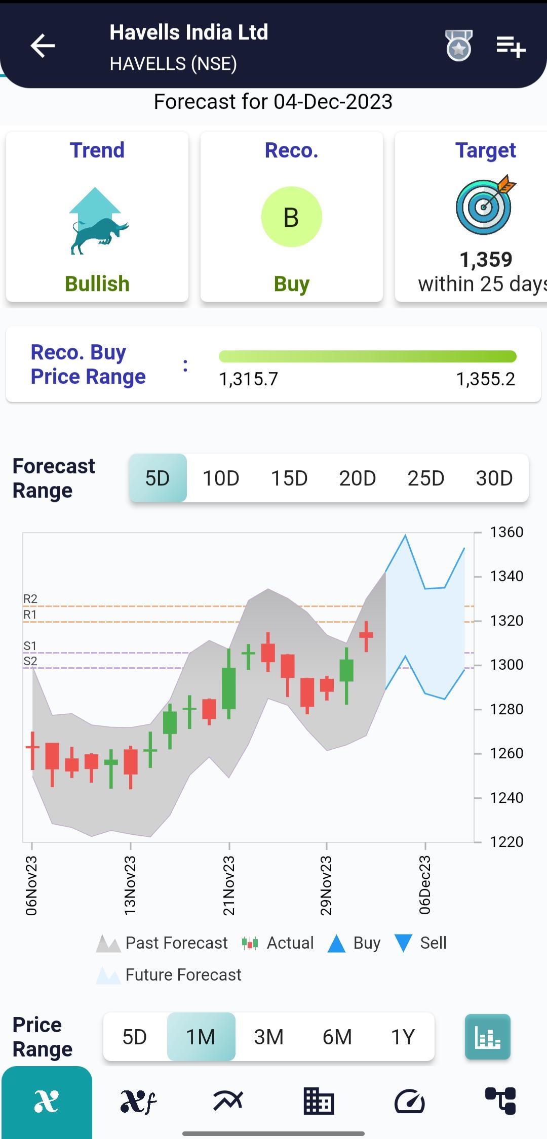 HAVELLS