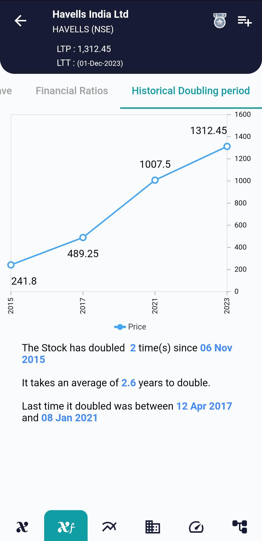 HAVELLS