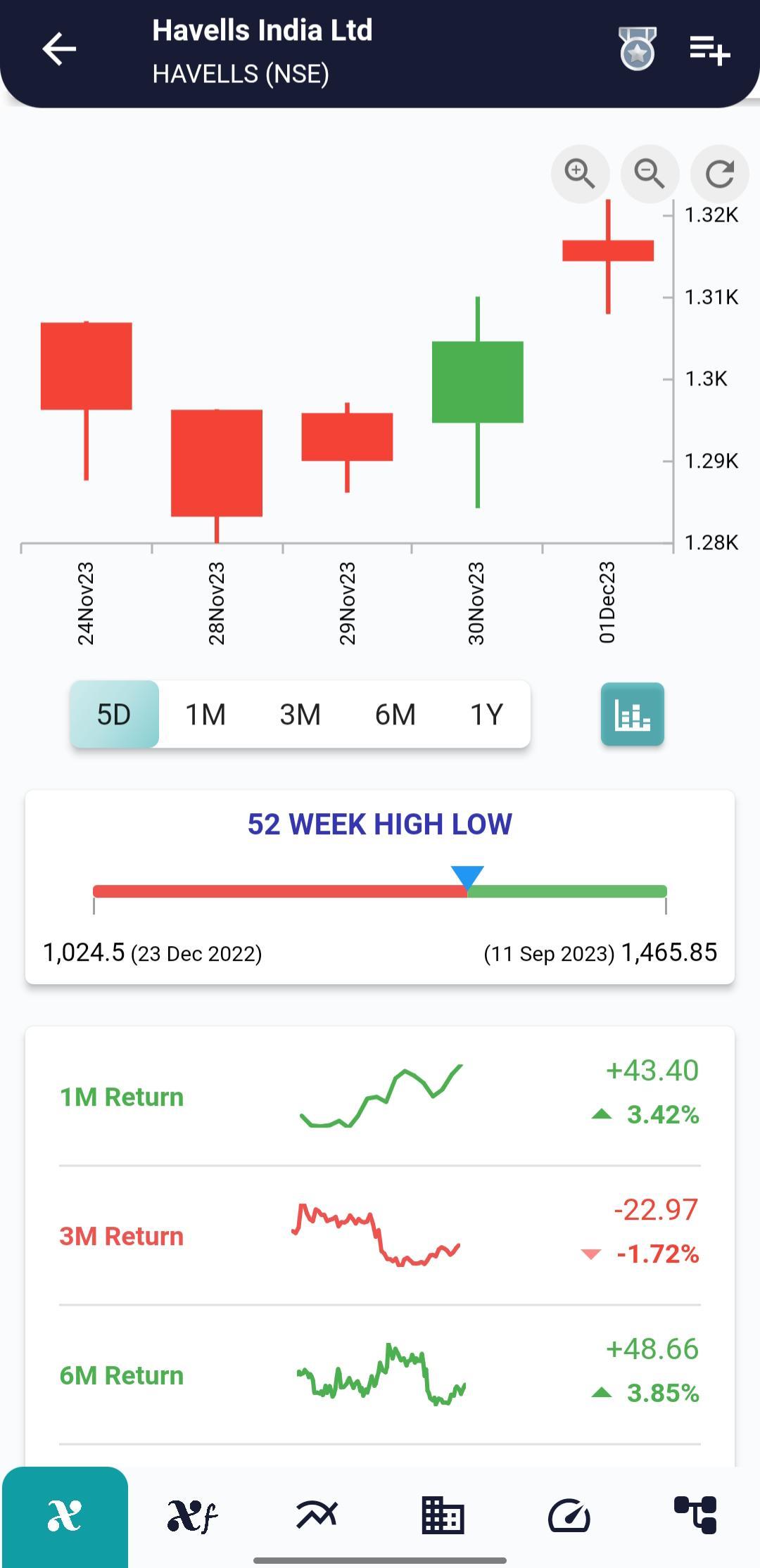 HAVELLS