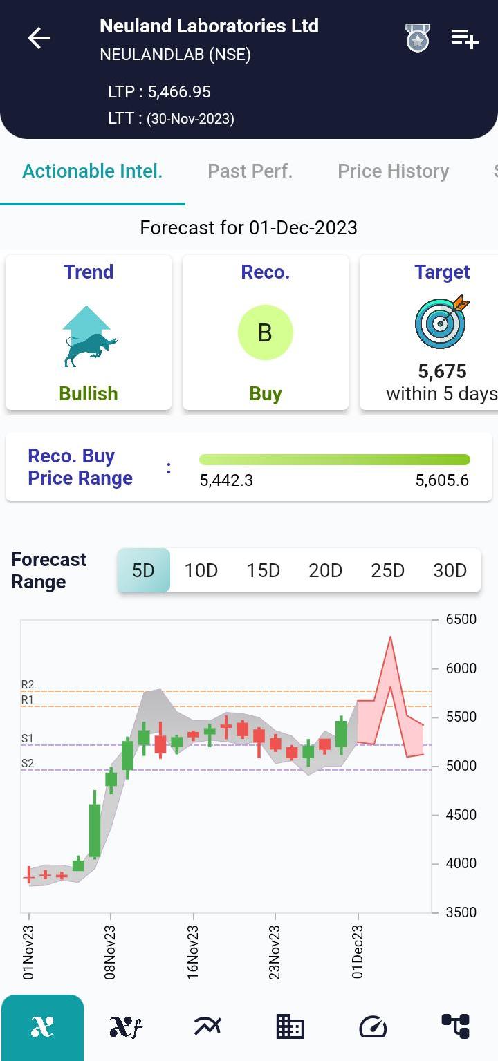 #NEULANDLAB (NSE) Stock Report | 01 Dec 2023 - xCalData Blogs ...