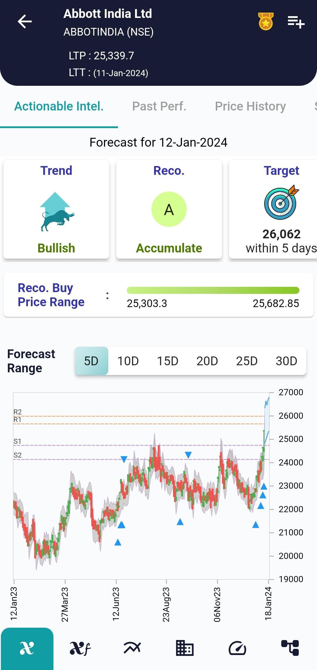 #ABBOTINDIA (NSE) Stock Report | 12 Jan 2024 ABBOTINDIA NSE AI 12