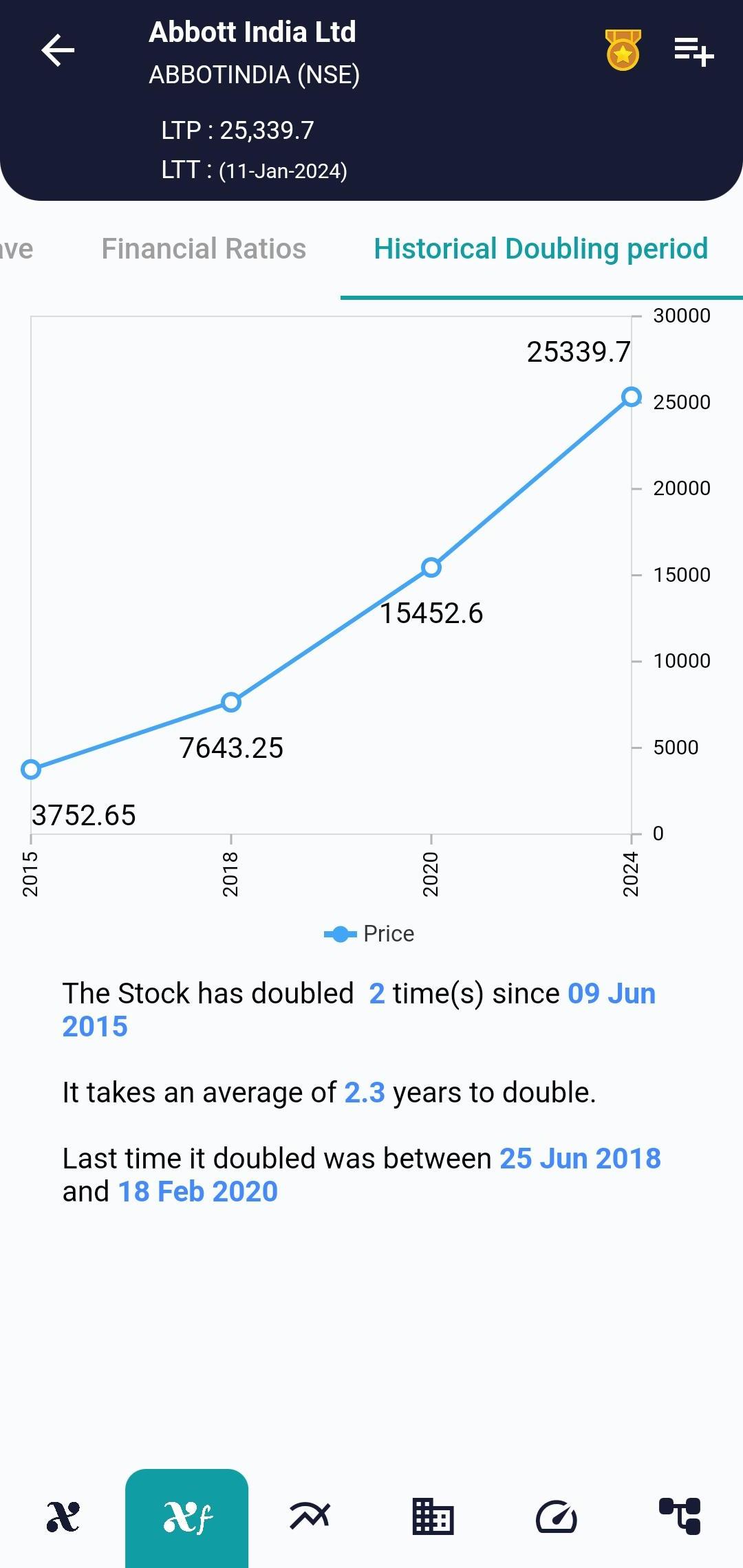 #ABBOTINDIA (NSE) Stock Report | 12 Jan 2024 ABBOTINDIA NSE HISTORICAL 12