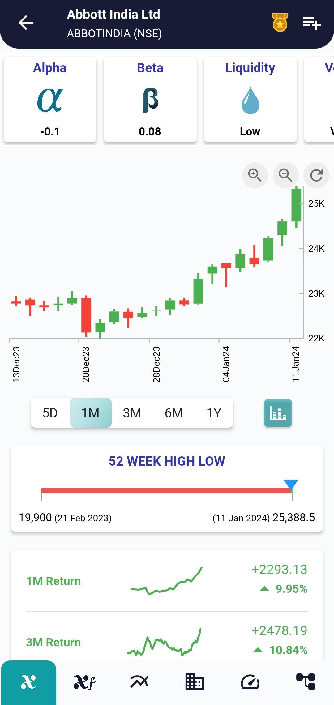 #ABBOTINDIA (NSE) Stock Report | 12 Jan 2024 ABBOTINDIA NSE PRICEHIST 12