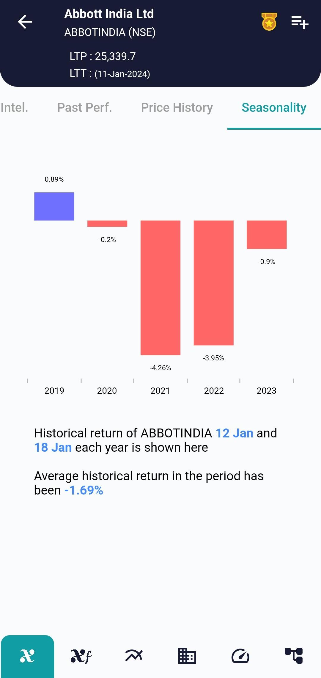 #ABBOTINDIA (NSE) Stock Report | 12 Jan 2024 ABBOTINDIA NSE Seasonality 12