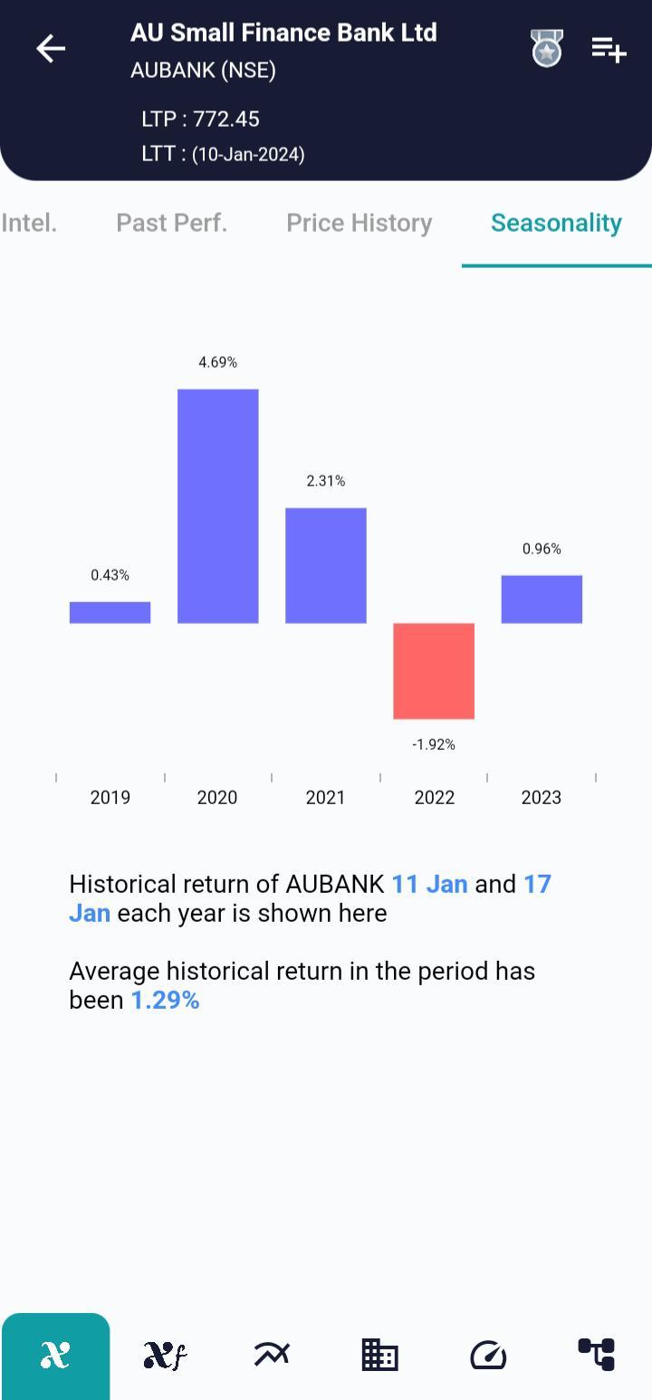 #AUBANK (NSE) Stock Report | 11 Jan 2024 AUBANK NSE Seasonality 11