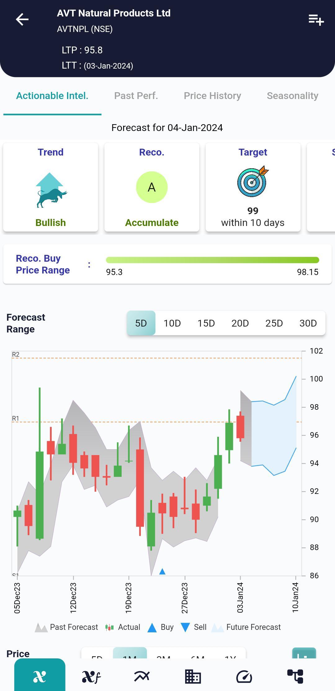 #AVTNPL (NSE) Stock Report | 04 Jan 2024 AVTNPL NSE AI 4